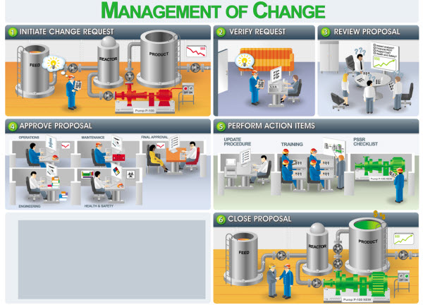 Management of Change Workflow Template